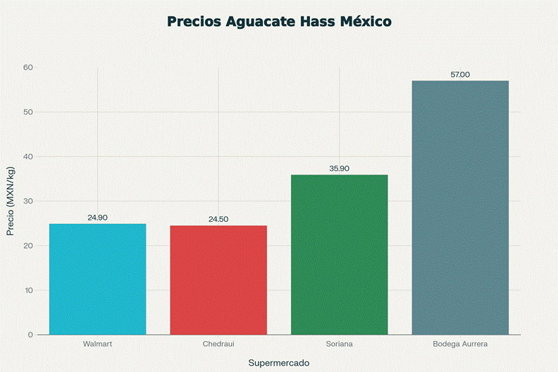 Precios del Aguacate hass 1-5 Diciembre Mercados 1 image 4